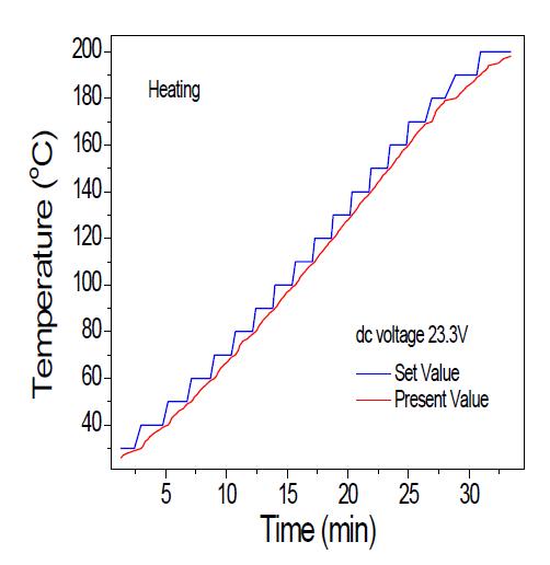PC 제어 온도 조절기의 시간에 따른 승온 특성 그래프