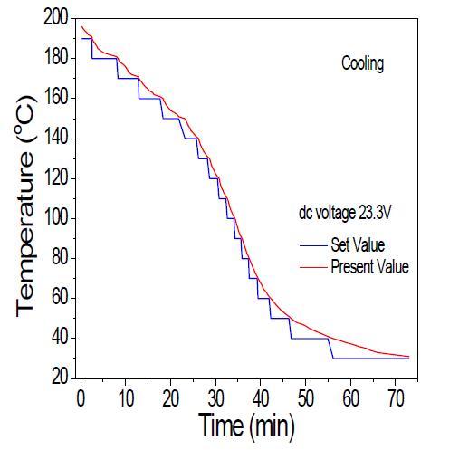 PC 제어 온도 조절기의 시간에 따른 하강 온도 특성 그래프
