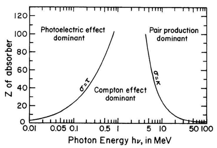 3가지 주요 photon interaction mode의 photon energy와 매질의 Z value에 따른 상대적 중요성 (Attix 1986).