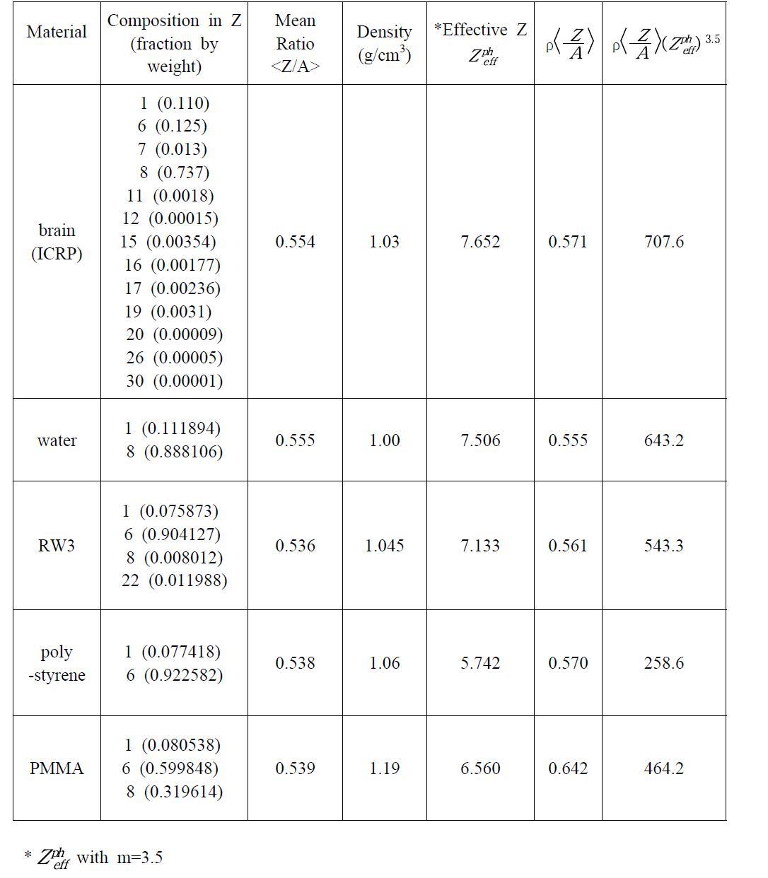 Mean ratio of atomic number to atomic mass , physical density, photoelectric-effective atomic number, electron number density, effective photoelectric absorption cross section for different bone-equivalent materials.