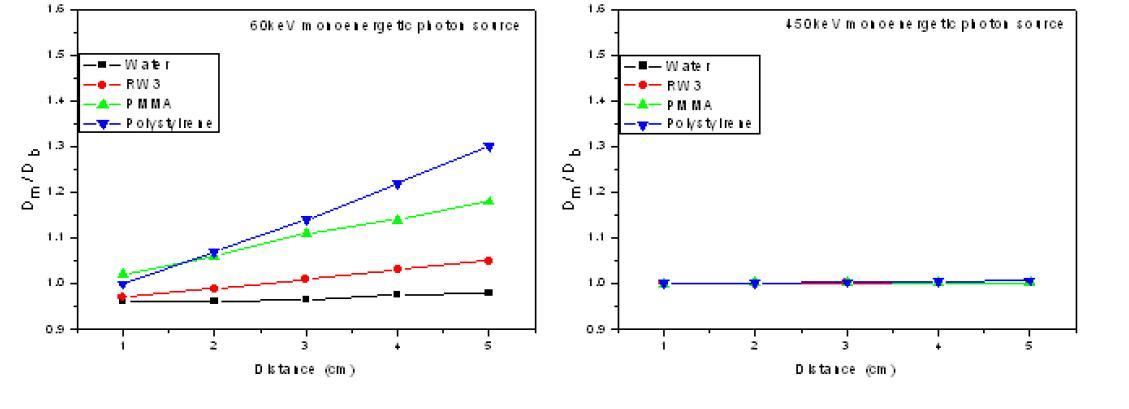 60, 450keV의 단일 에너지 photon source에 대하여 water, RW3, PMMA, polystyrene 구형 phantom의 반지름 r에 따른 보정계수 K mb(r ) 값.