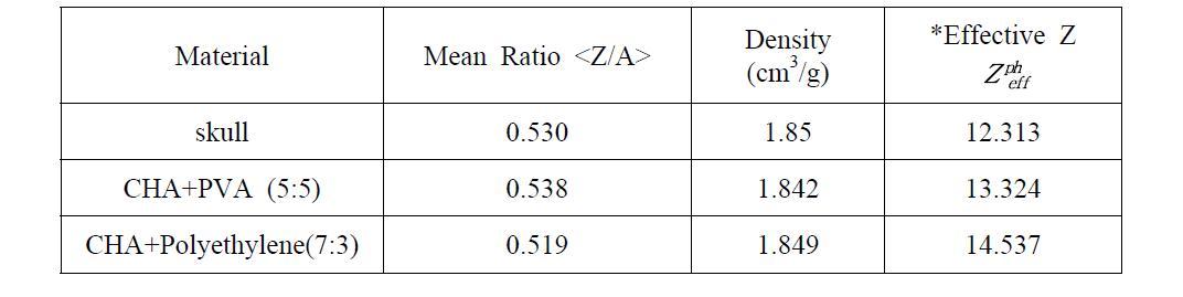 Mean ratio of atomic number to atomic mass , density, photoelectric -effective atomic number for the compounds of polyvinylalcohol+CHA and polyethylene+CHA.