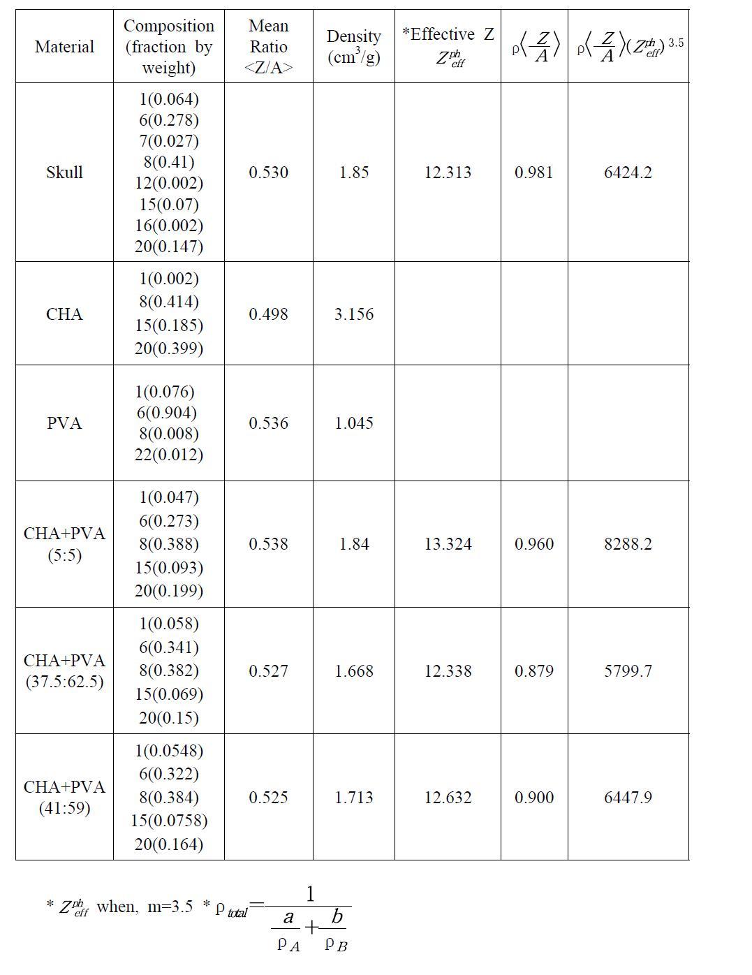 Mean ratio of atomic number to atomic mass , physical density,photoelectric-effective atomic number, electron number density, effective photoelectric absorptioncross section for different bone-equivalent materials.