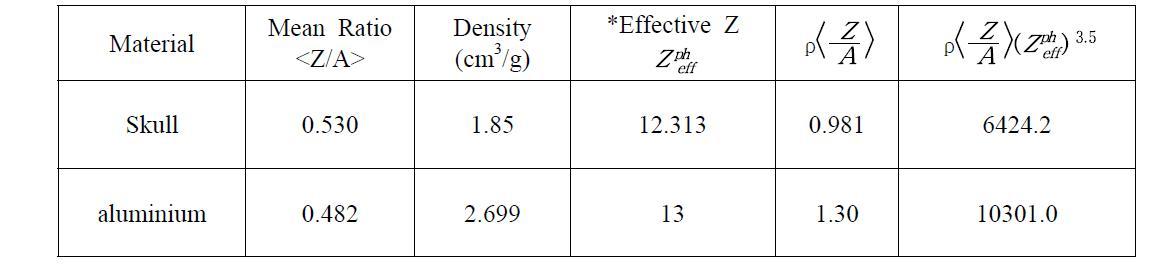 Mean ratio of atomic number to atomic mass , physical density, photoelectric-effective atomic number, electron number density, effective photoelectric absorption cross section for skull and aluminium.