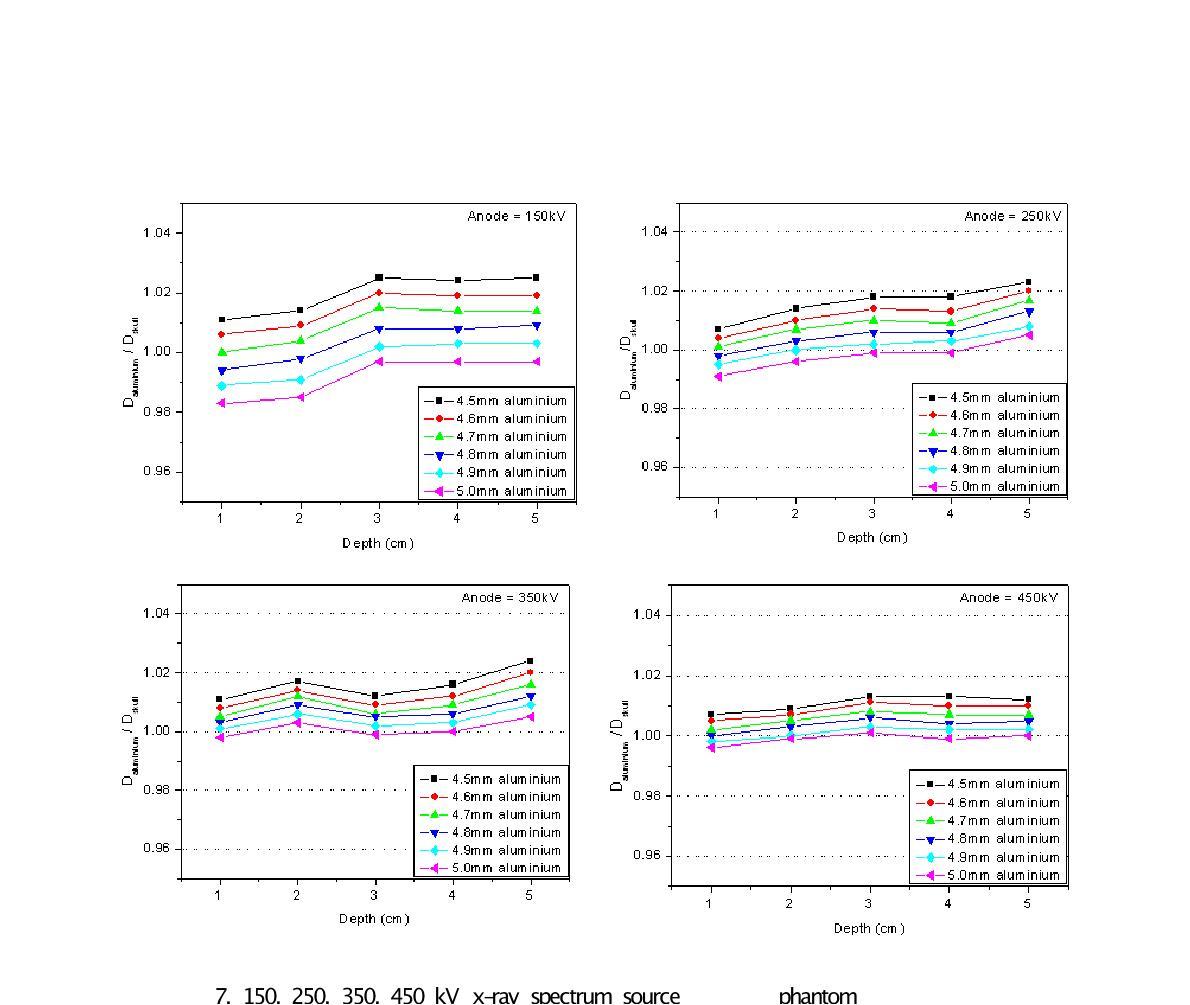 150, 250, 350, 450 kV x-ray spectrum source 사용 시 phantom 내에서 측정되는 선량비교. (남성의 skull 두께 7.4 mm 기준).