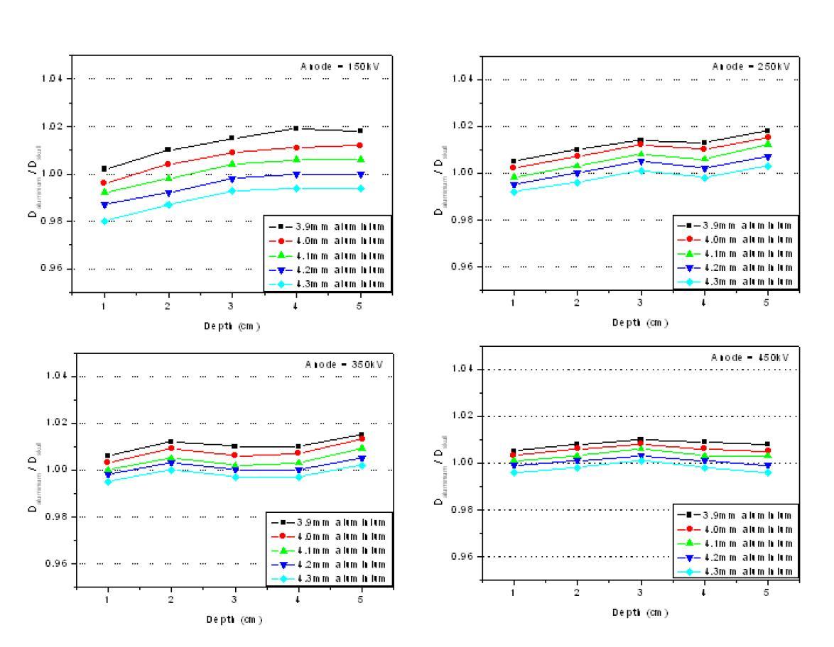 150, 250, 350, 450kV x-ray spectrum source 사용시 phantom 내에서 측정되는 선량비교. (여성의 skull 두께 6.3mm 기준).