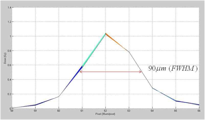 Radiochromic film dosimeter로 측정한 FWHM(Full width at half maximum)이 90 mm인150 kV microbeam.