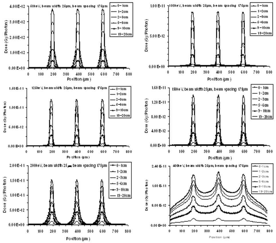 50, 100, 125, 150, 200, 400 keV X-ray 선원에 노출될 경우, 빔폭 25 mm, 빔 간 간격75 mm, 두께 5 mm인 collimator를 통해 전달되는 phantom 깊이에 따른 dose dispersion 현상.