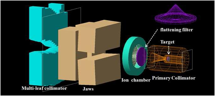 Geometrical model of Varian 2100C/D simulated with Geant4