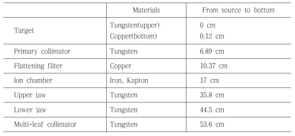 The materials and distance of Linac(varian 2100C/D) head components