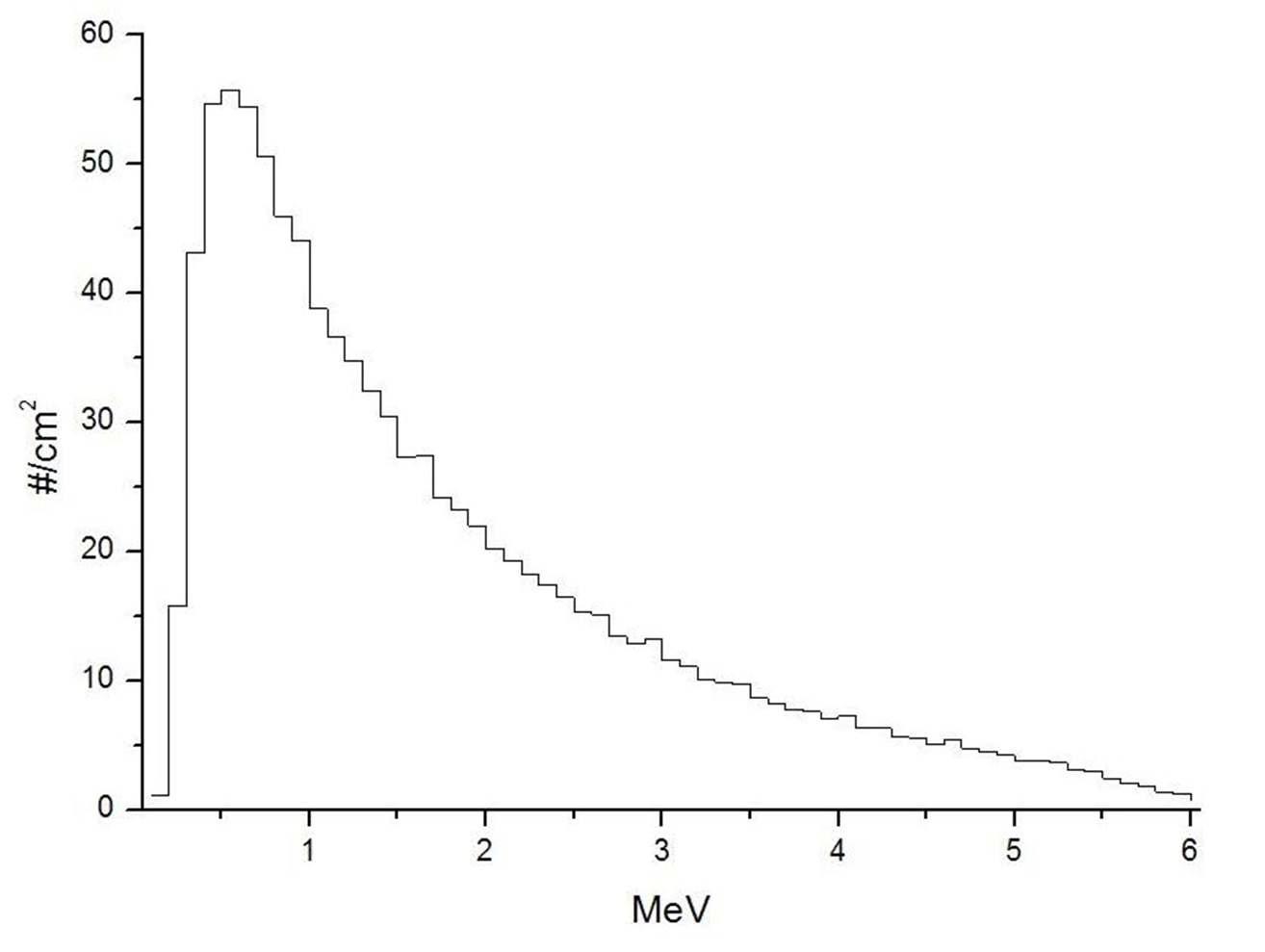 The simulated photon energy spectra for Varian 2100 C/D 6 MV beams