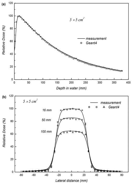 (a) Relative central axis depth dose curves and (b) transverse dose distributions at 16, 50 and 100 mm depth in a water phantom for 5×5 cm2 field.