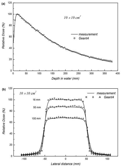 (a) Relative central axis depth dose curves and (b) transverse dose distributions at 16, 50 and 100 mm depth in a water phantom for 10×10 cm2 field.