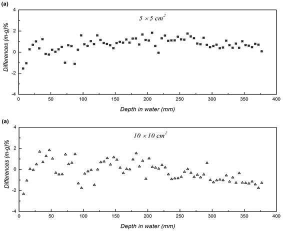 Differences in relative dose between simulation and ionization chamber detection data in a water phantom for (a)5×5 cm2 field and (b)10×10 cm2 field.