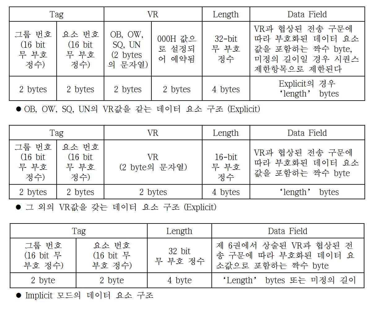 data element structure in DICOM file