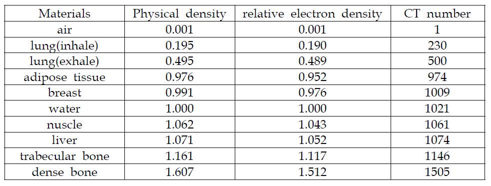 correlation of between CT number and tissue parameters in CIRS model 062