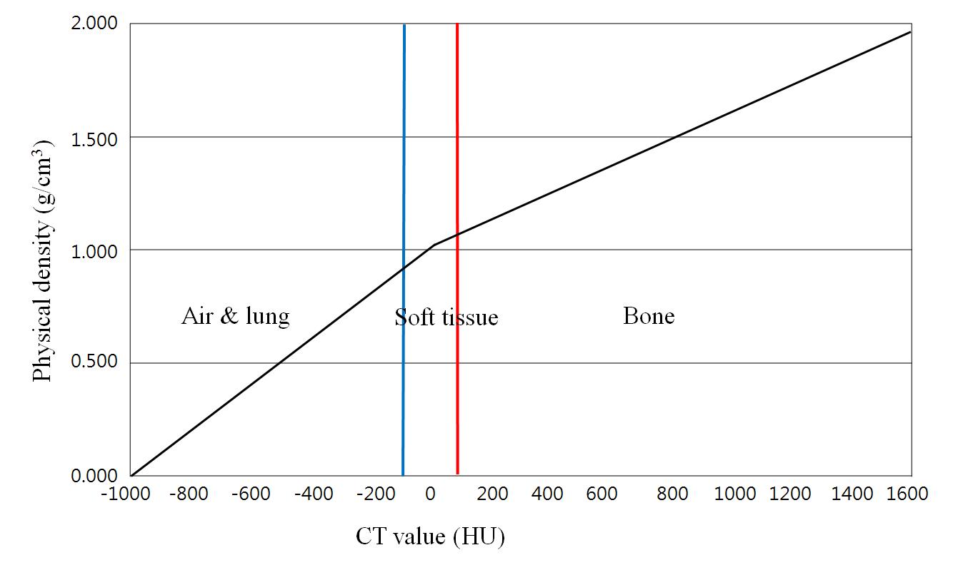 Tissue characterization curve for Monte Carlo simulation.