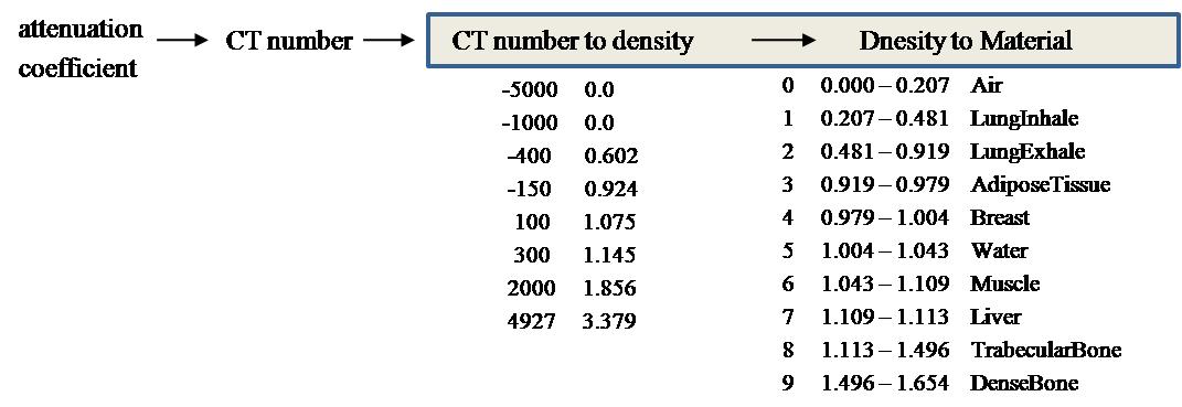 The procedure of Geant4 program coding that physical density of DICOM file data