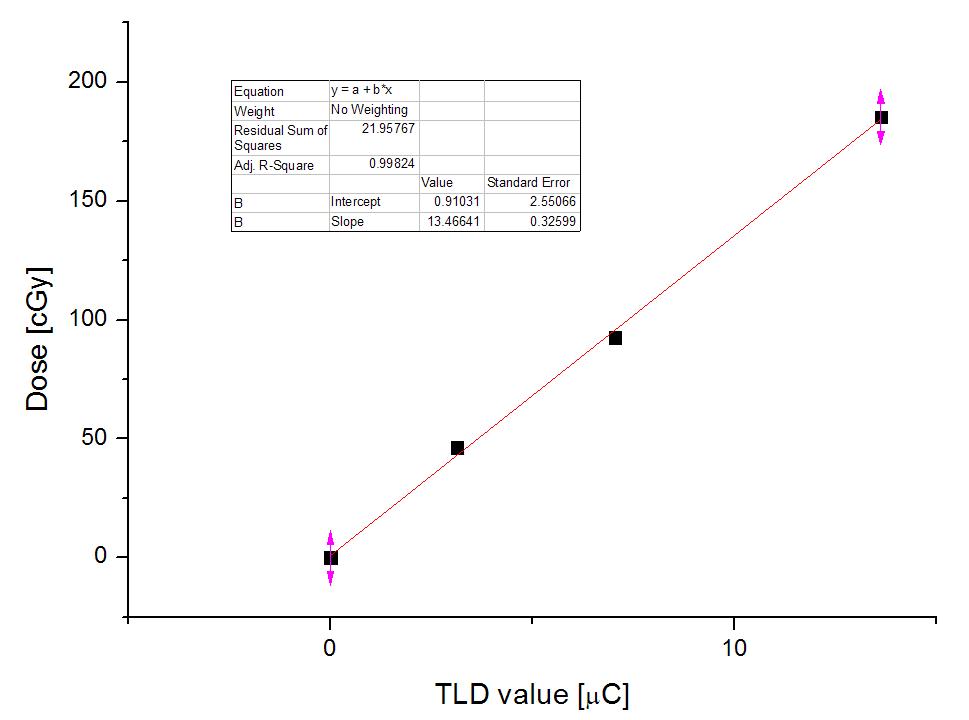 Fitting value of TLD chip