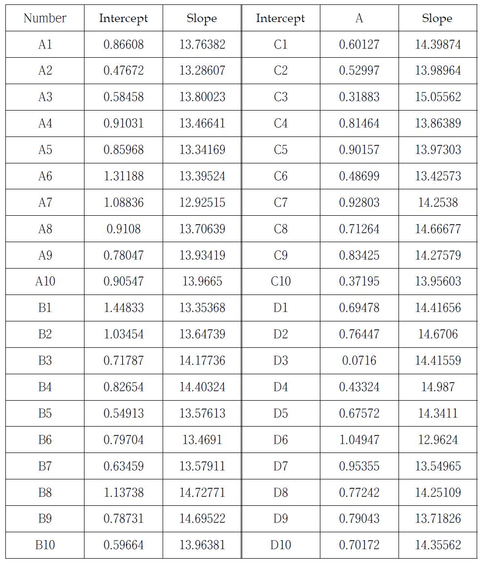 Fitting values of TLD chips