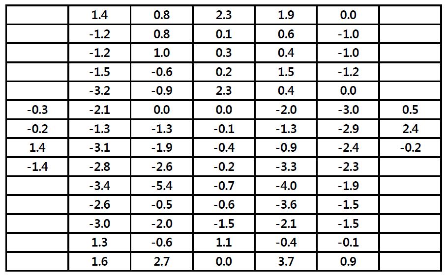 differences between simulated and calculated doses as percentages of the isocentric dose within pelvis phantom.