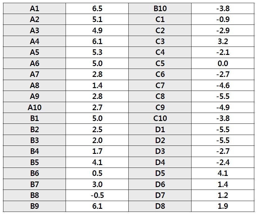 differences between simulated and TLD doses as percentages of the isocentric dose within pelvis phantom.