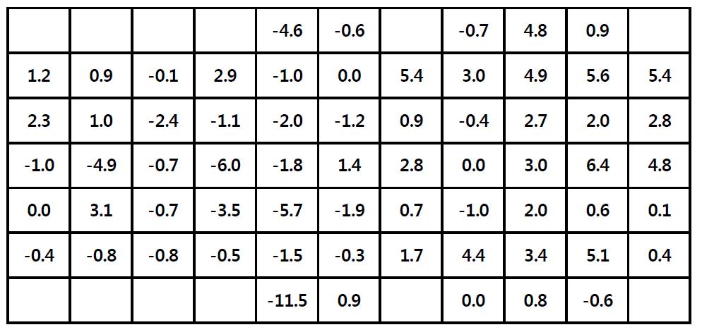 differences between simulated and calculated doses as percentages of the isocentric dose within pelvis phantom.