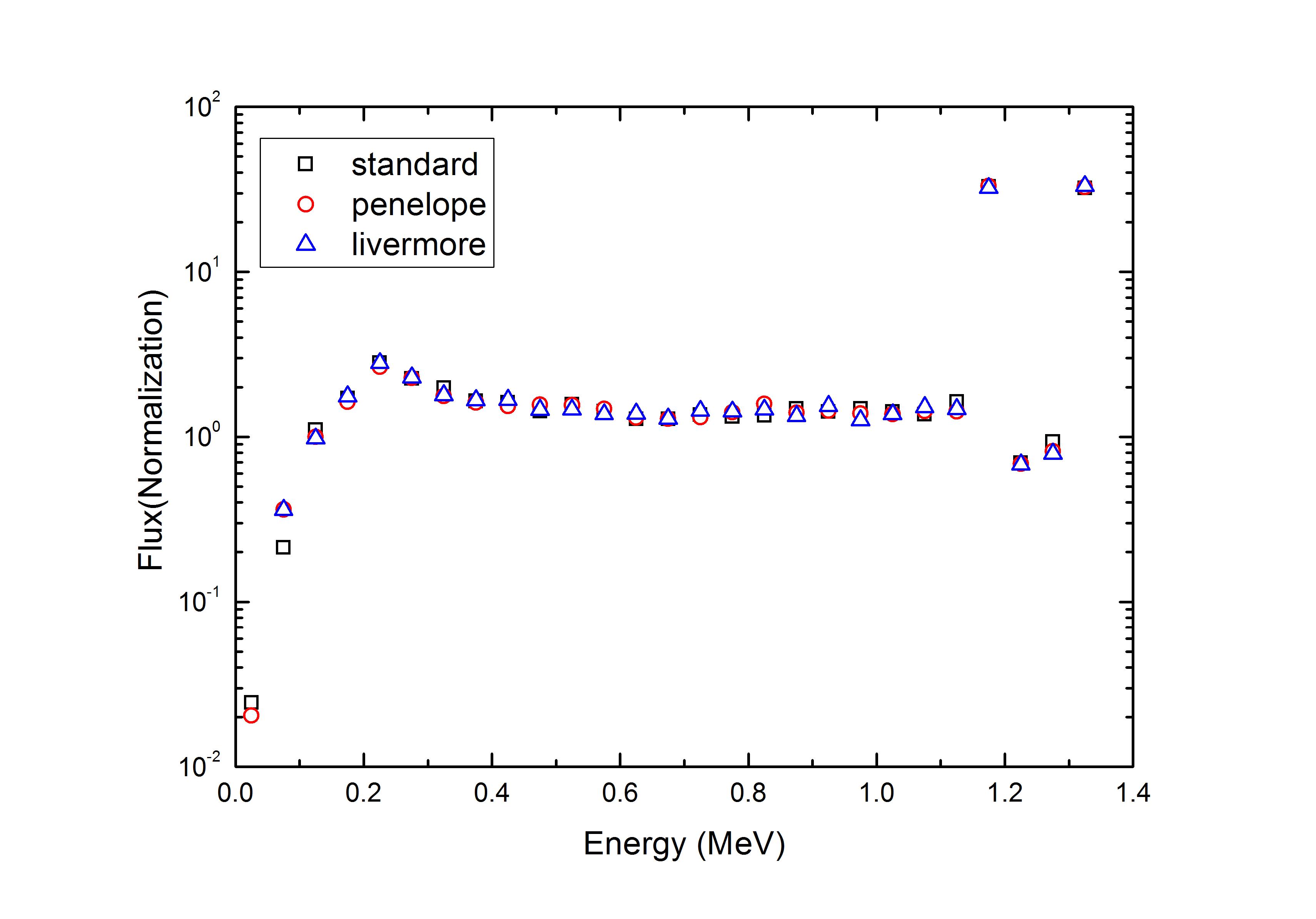 The calculated photon spectrum based on Geant4 simuation