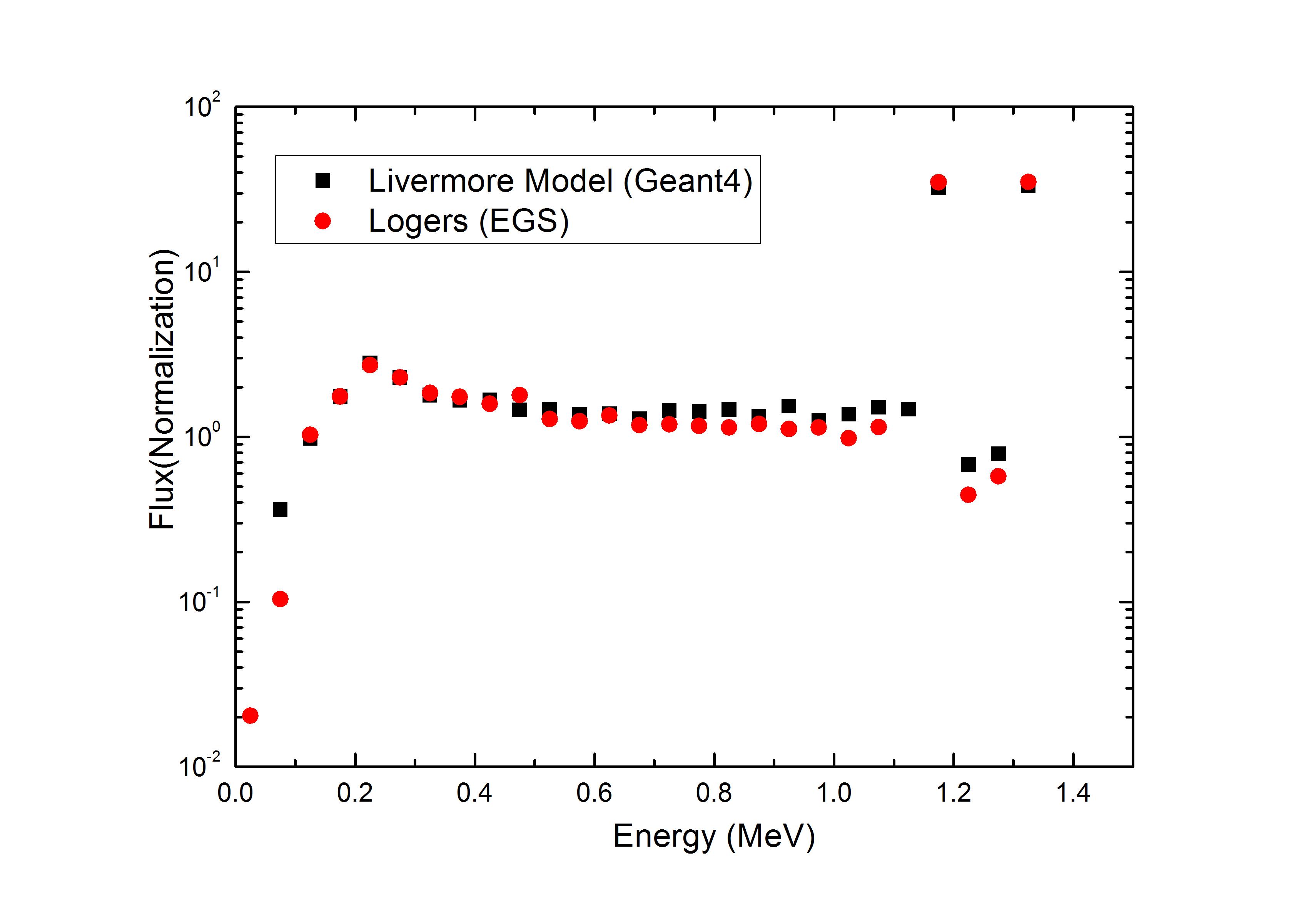 The calcuated photon spectrum with Geant4 and EGS4