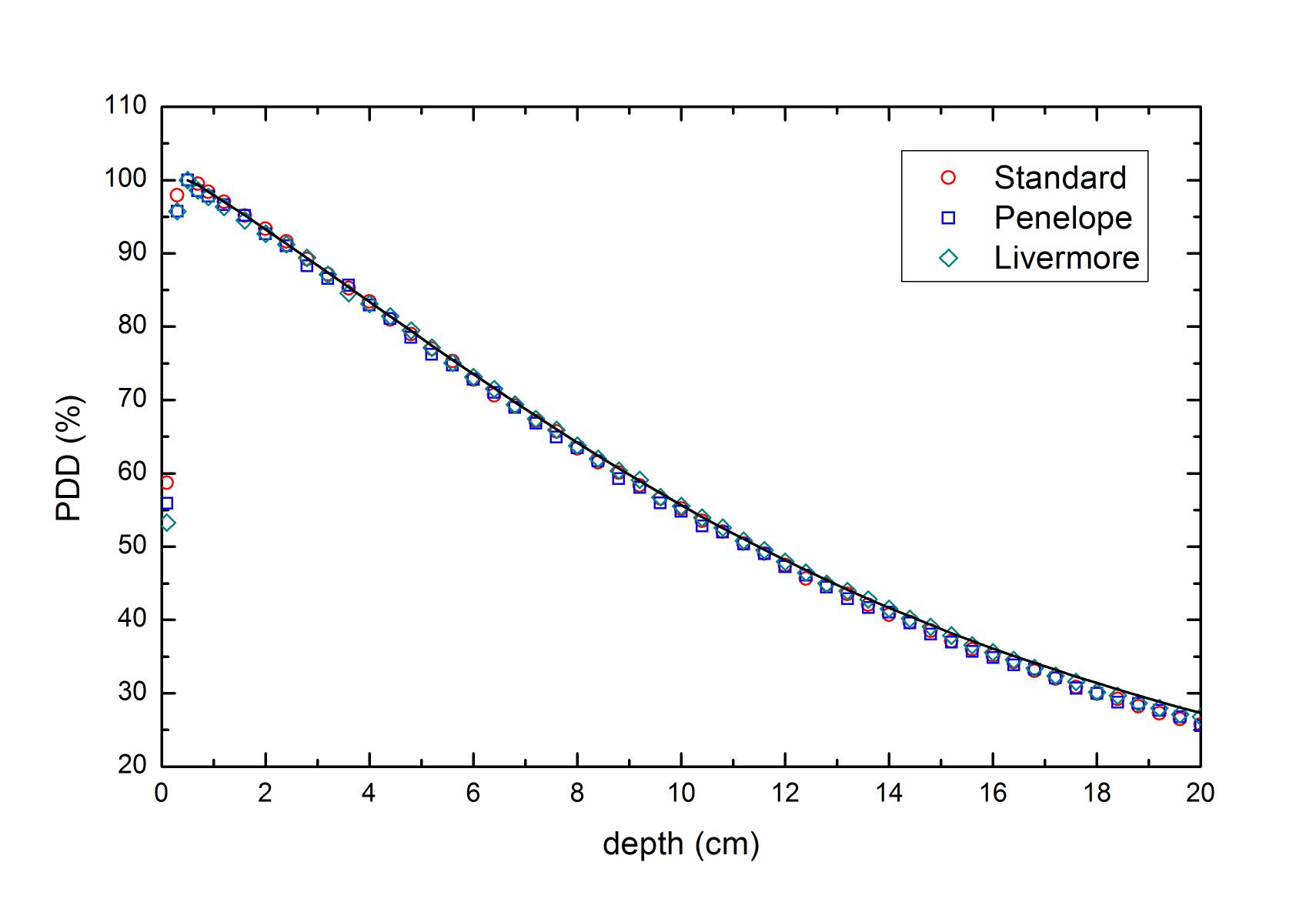 The calcuated pecent depth dose using the electromagnetic physics models of Geant4