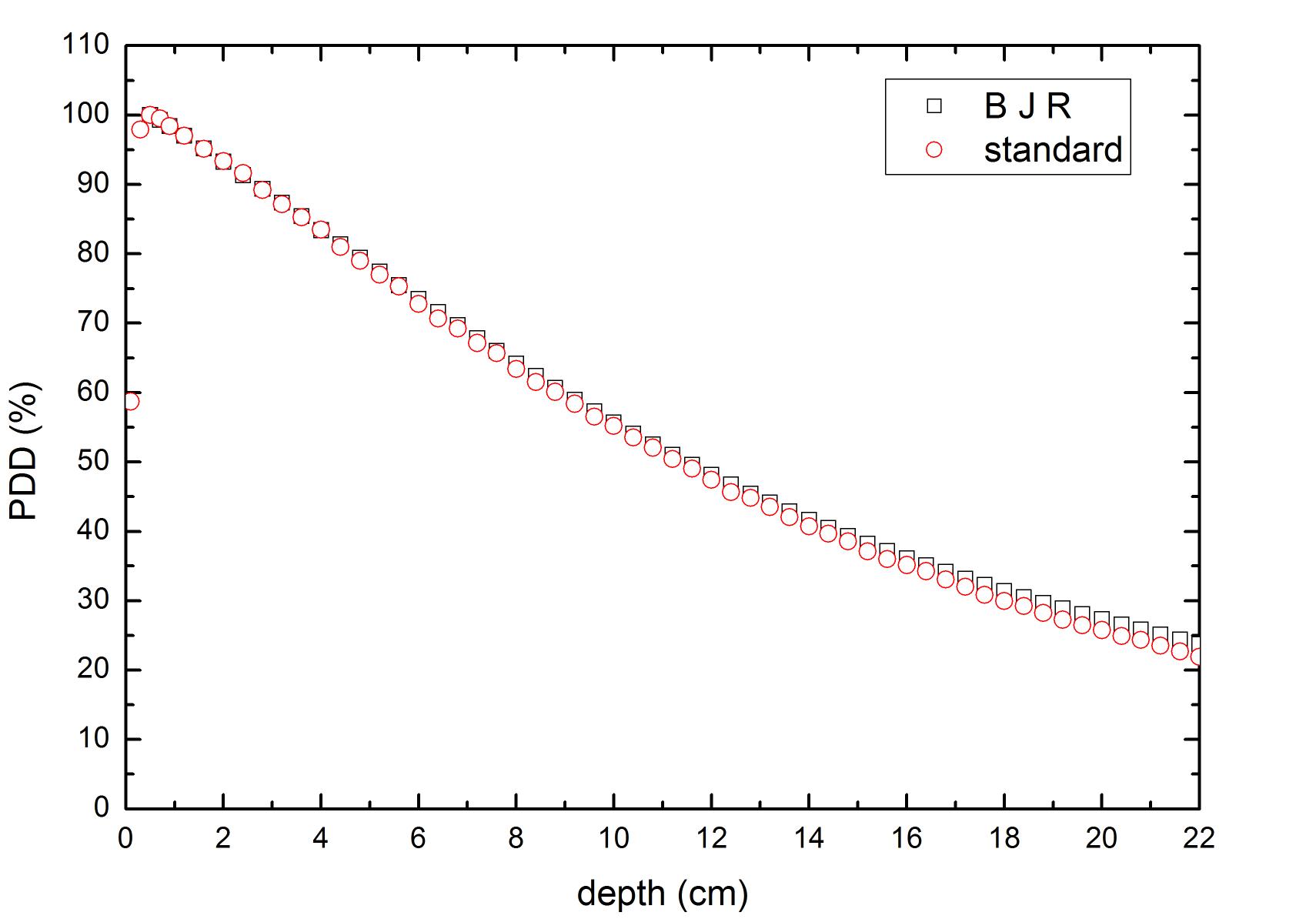 compare calculated standard model and BJR data.