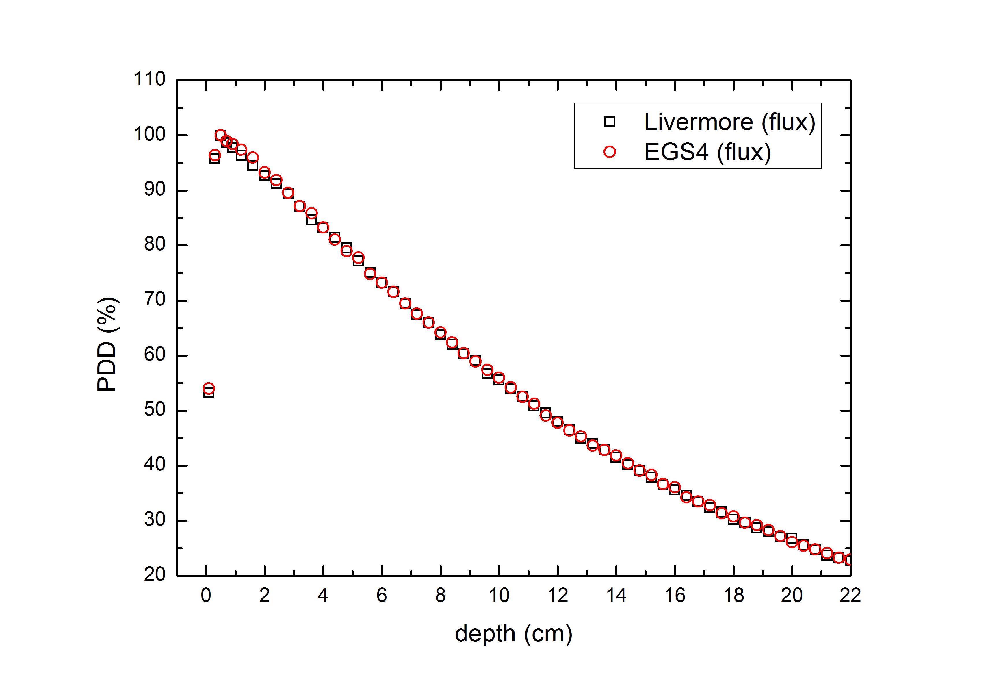 calculated percent depth dose with the Geant4 & EGS4 energy fluence.