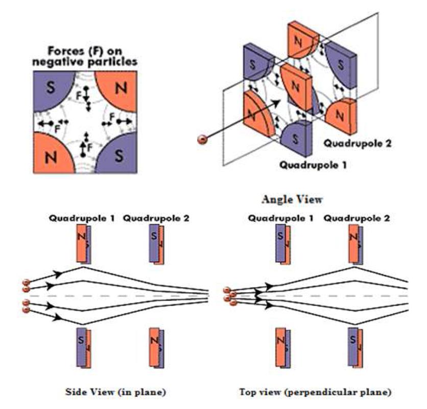 Beam forcusing unit(Quadrupole)의 전송 원리