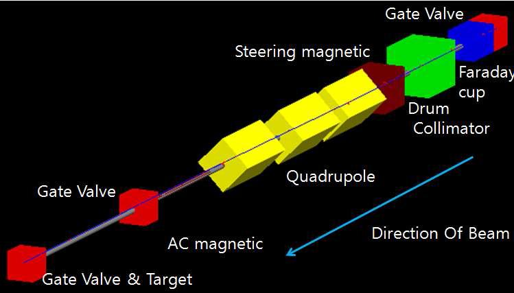 Geant4를 이용한 KIRAMS의 Beam transport line의 개괄적인 Geometry