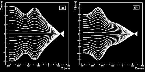 Geant4로 구현된 Magnetic Field