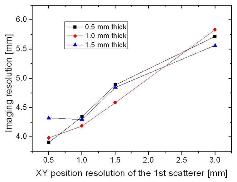 첫 번째 산란부의 반응위치 분해능에 따른 영상해상도의 변화