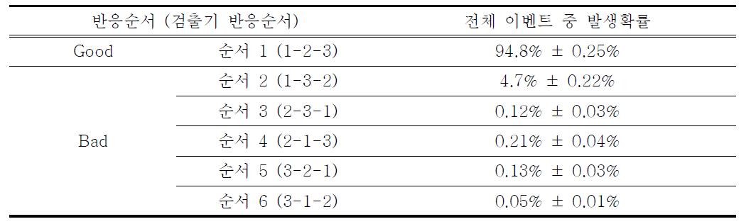 각각의 반응순서를 갖는 이벤트들의 발생 확률