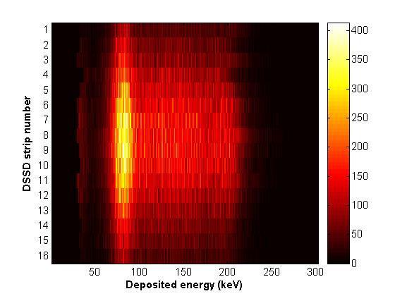 133Ba 감마선원에 대한 DSSD의 각 스트립 별 에너지 스펙트럼