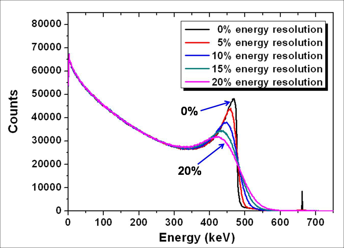 검출기 에너지 분해능의 변화에 따른 DSSD 에너지 스펙트럼의 변화