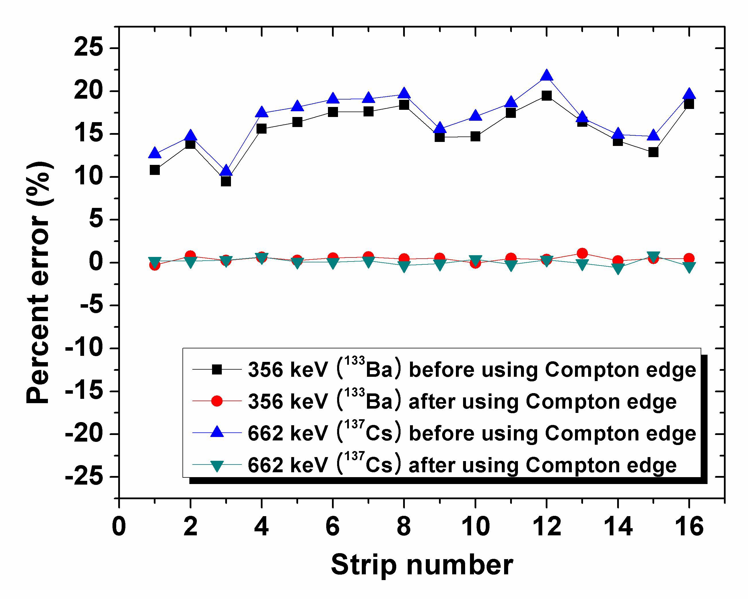 컴프턴 에지 에너지 교정 기법을 적용하기 전과 후의 퍼센트 오차의 차이