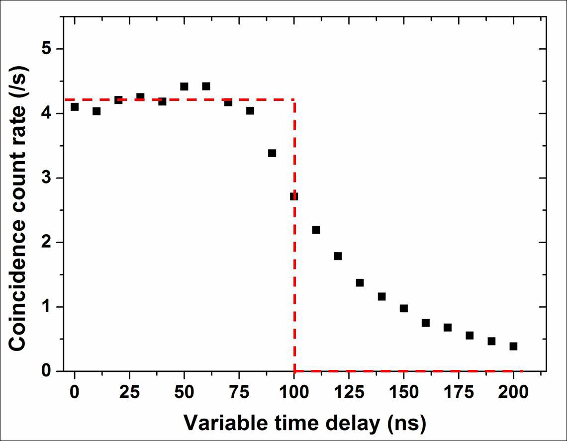 DSSD-NaI(Tl) 검출기로 획득한 coincidence delay curve