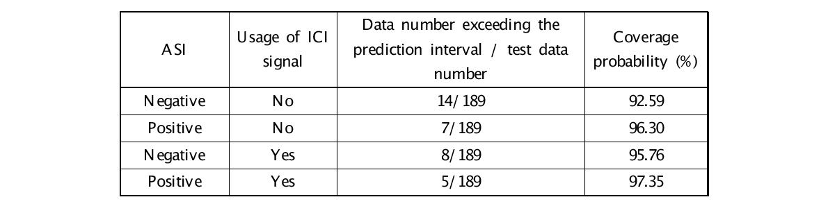 SVR 모델에 대한 DNBR 예측구간의 Coverage (통계적 방법)