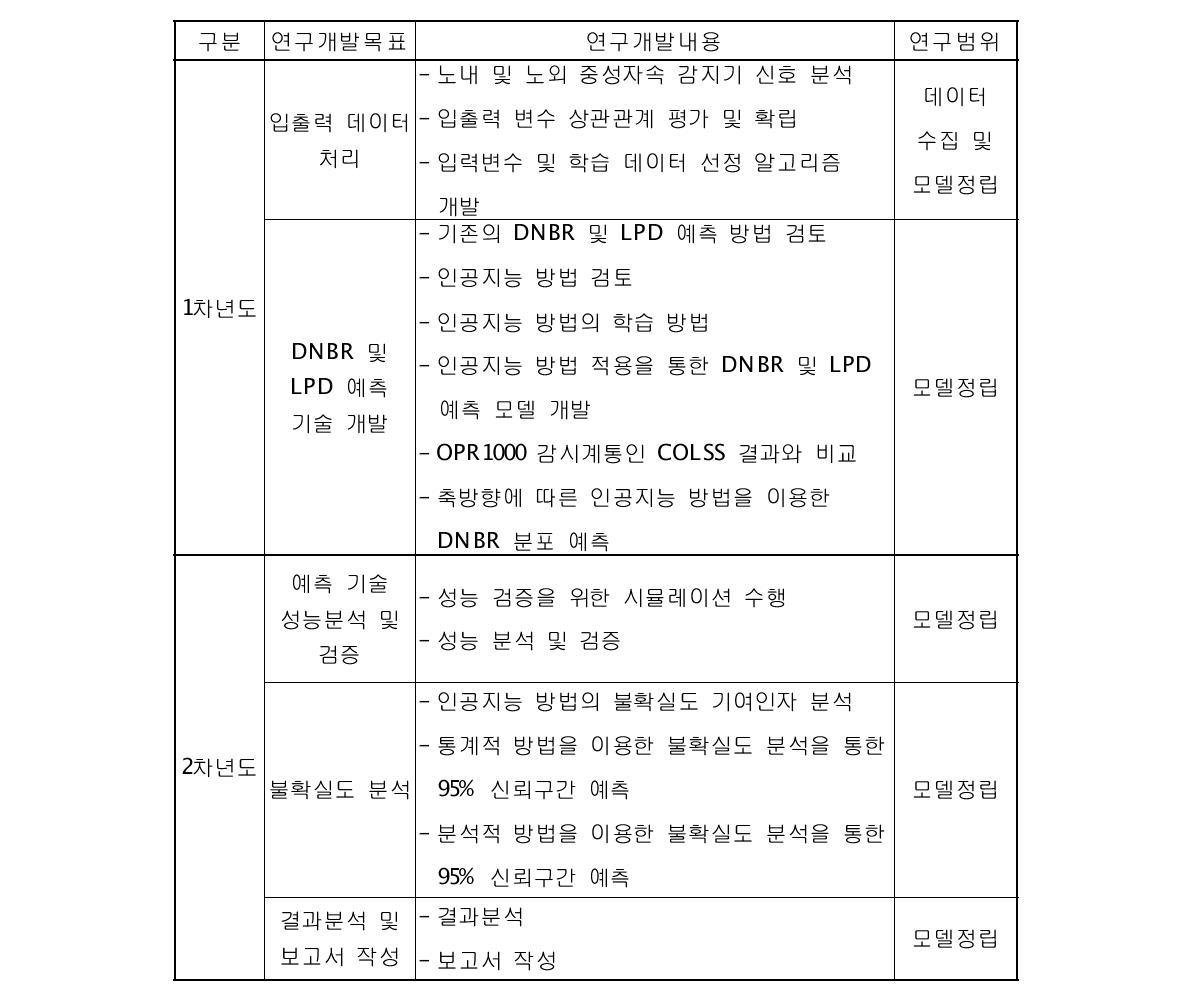 연구내용 및 범위