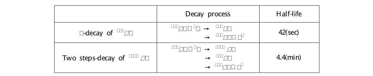  반감기 및 붕괴과정