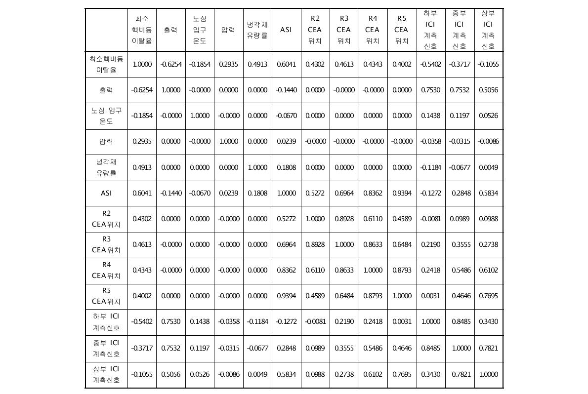 DNBR을 예측하기 위한 입력변수와 최소 DNBR과의 Correlation Matrix