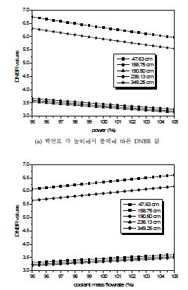 그림 3.1.1 핵연료 각 높이에서 입력변수에 따른 DNBR 값