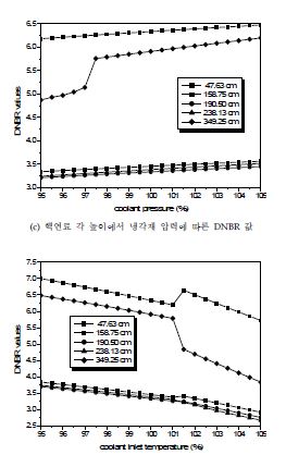 그림 3.1.1 핵연료 각 높이에서 입력변수에 따른 DNBR 값