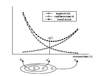 그림 3.2.3 SRM(Structural Risk Minimization) 원리