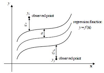 그림 3.2.5 SVR 모델에 대한 비민감도 -튜브와 Slack Variables ?와 ?