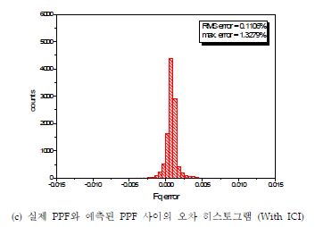 그림 3.3.2 SVR 모델의 PPF 예측 성능 (시험용 데이터, Negative ASI)